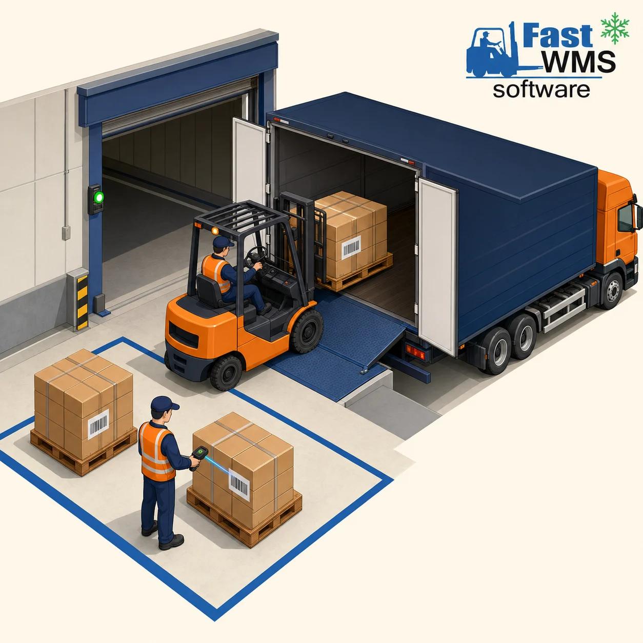 FAST WMS scan-verified dispatch showing pallets in an outbound staging area, a worker scanning a shipment beside the pallet, and a forklift loading a confirmed pallet into a truck at the dock.